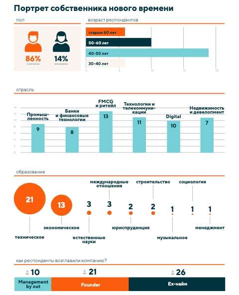 Собственники нового времени. Исследование профиля успеха